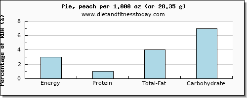 energy and nutritional content in calories in pie